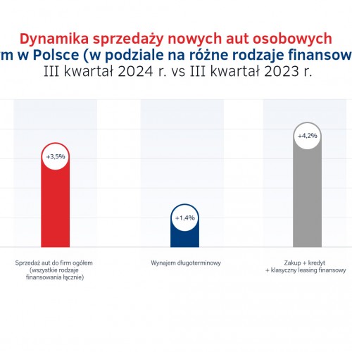 Dynamika sprzedaży aut do firm w Polsce - III kw. 2024.jpg